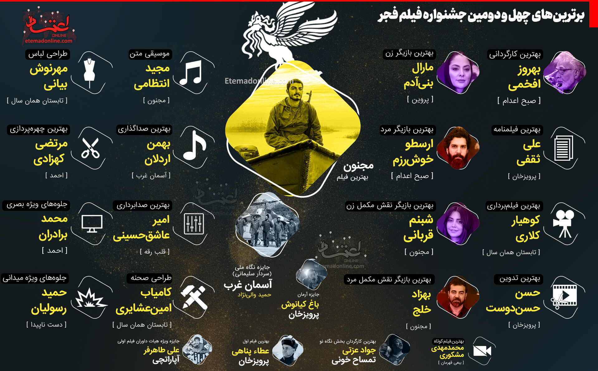 اینفوگرافی| برترین‌های چهل و دومین جشنواره فیلم فجر در یک نگاه