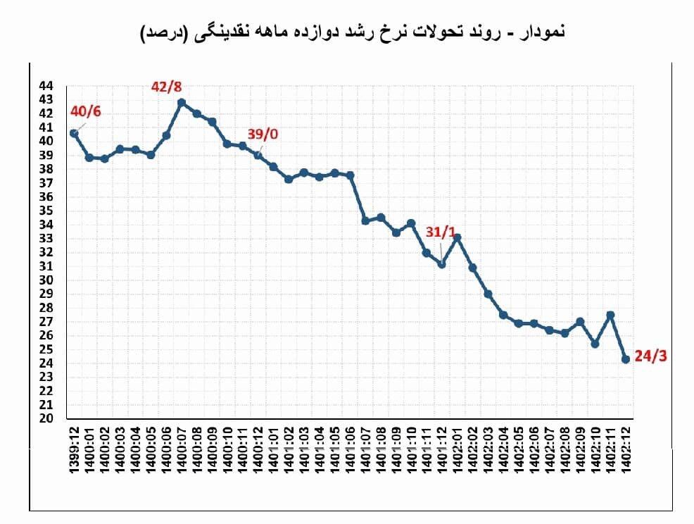 نرخ رشد نقدینگی در پایان 1402 به 24.3 درصد کاهش یافت؛ کمتر از میزان هدف‌گذاری 25 درصدی

