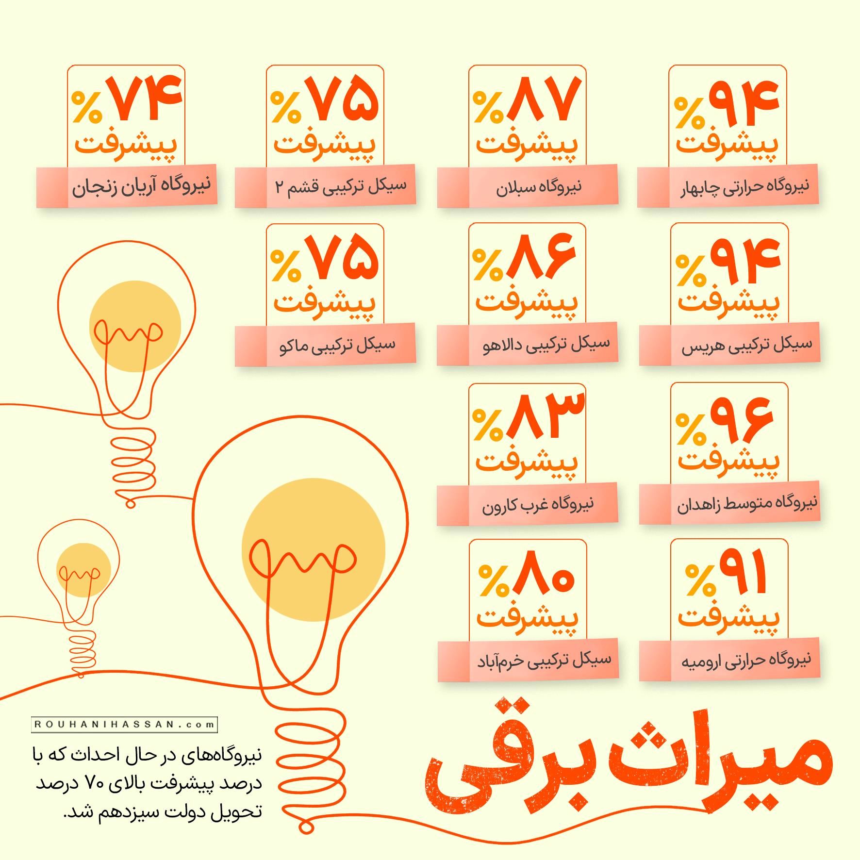 پشت‌پرده خاموشی‌های ۱۴۰۰