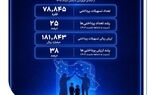 افزایش اعطای وام قرض‌الحسنه در بانک صادرات ایران