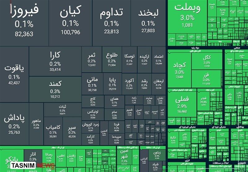 شاخص کل بورس امروز شنبه ۳ مرداد سبزپوش شد