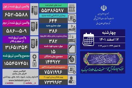 بستری 386 نفر مبتلا به کرونا در 24 ساعت گذشته