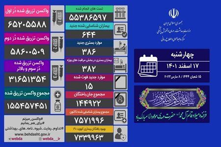 بستری 386 نفر مبتلا به کرونا در 24 ساعت گذشته