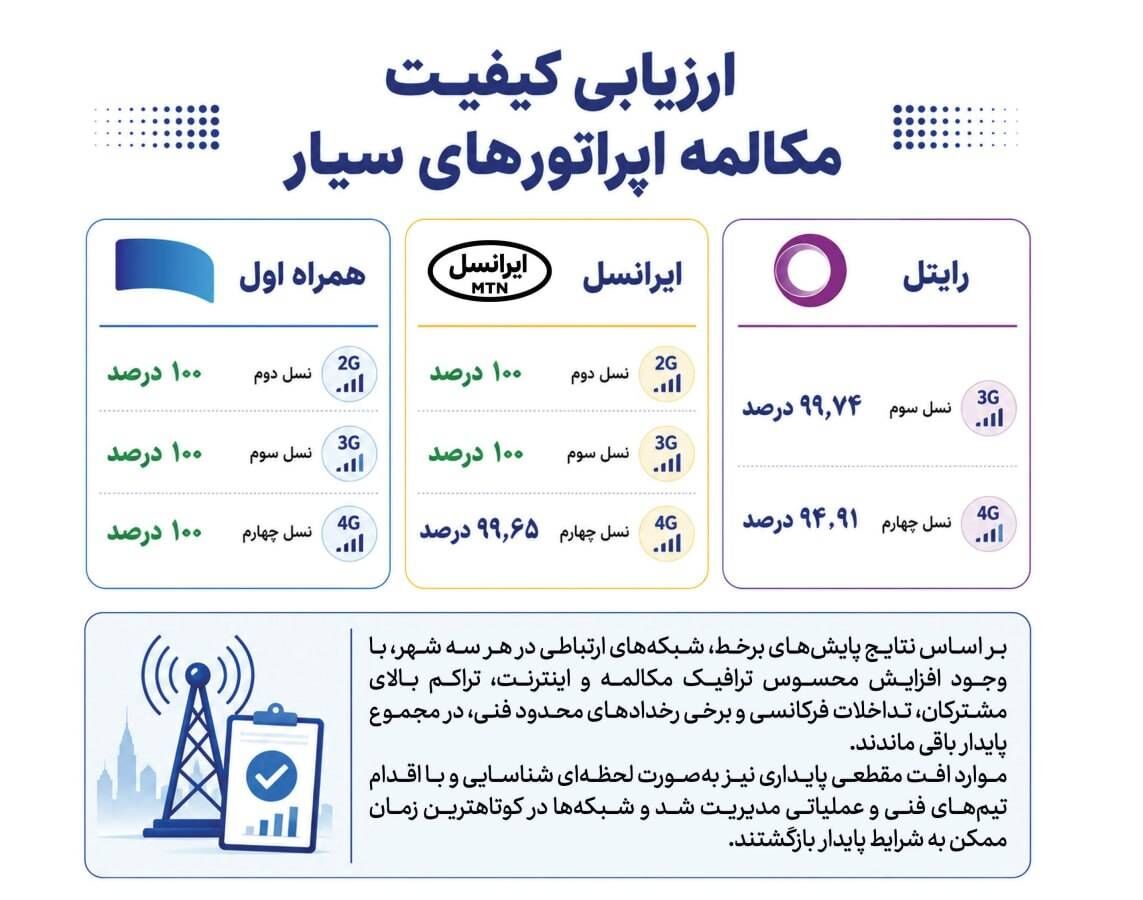 همراه اول با پایداری ۱۰۰ درصدی مکالمه در صدر اپراتورهای سیار
