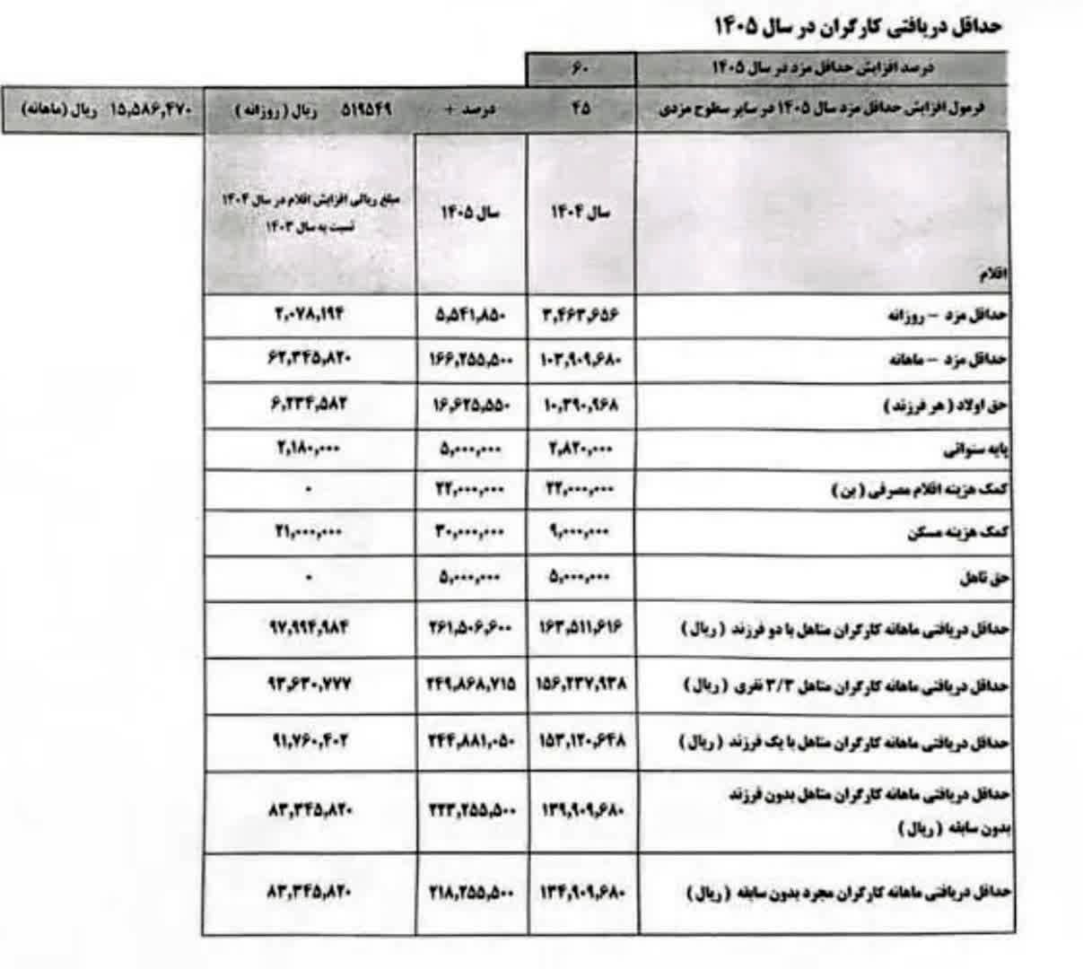 چرا مصوبه افزایش ۶۰ درصدی حقوق کارگران ابلاغ نشده است؟