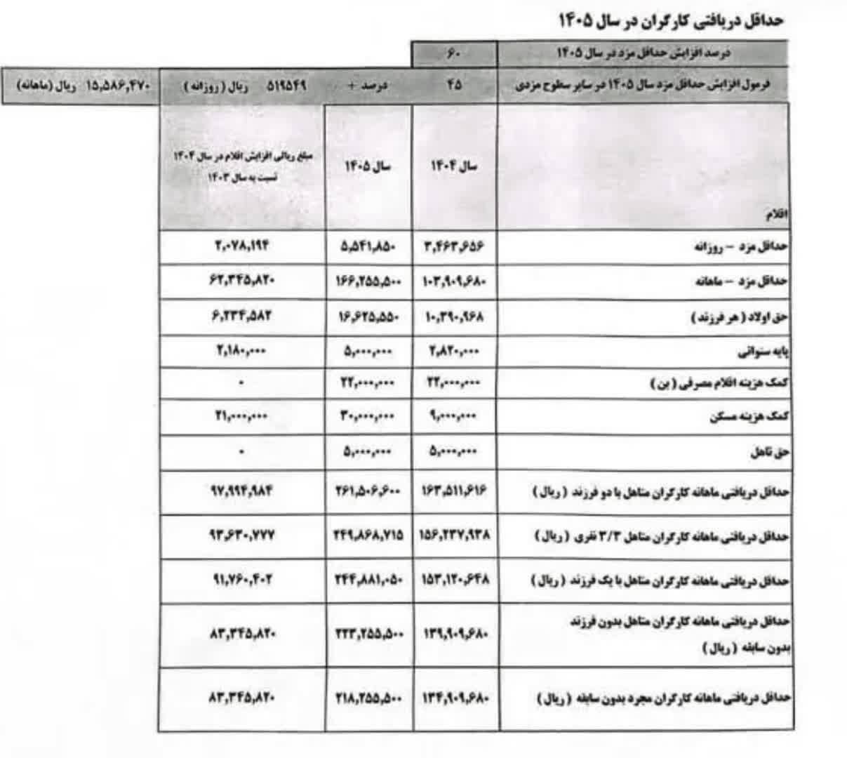 چرا مصوبه افزایش ۶۰ درصدی حقوق کارگران ابلاغ نشده است؟
